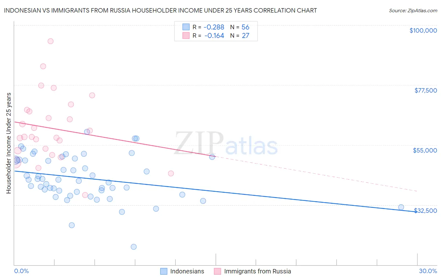 Indonesian vs Immigrants from Russia Householder Income Under 25 years