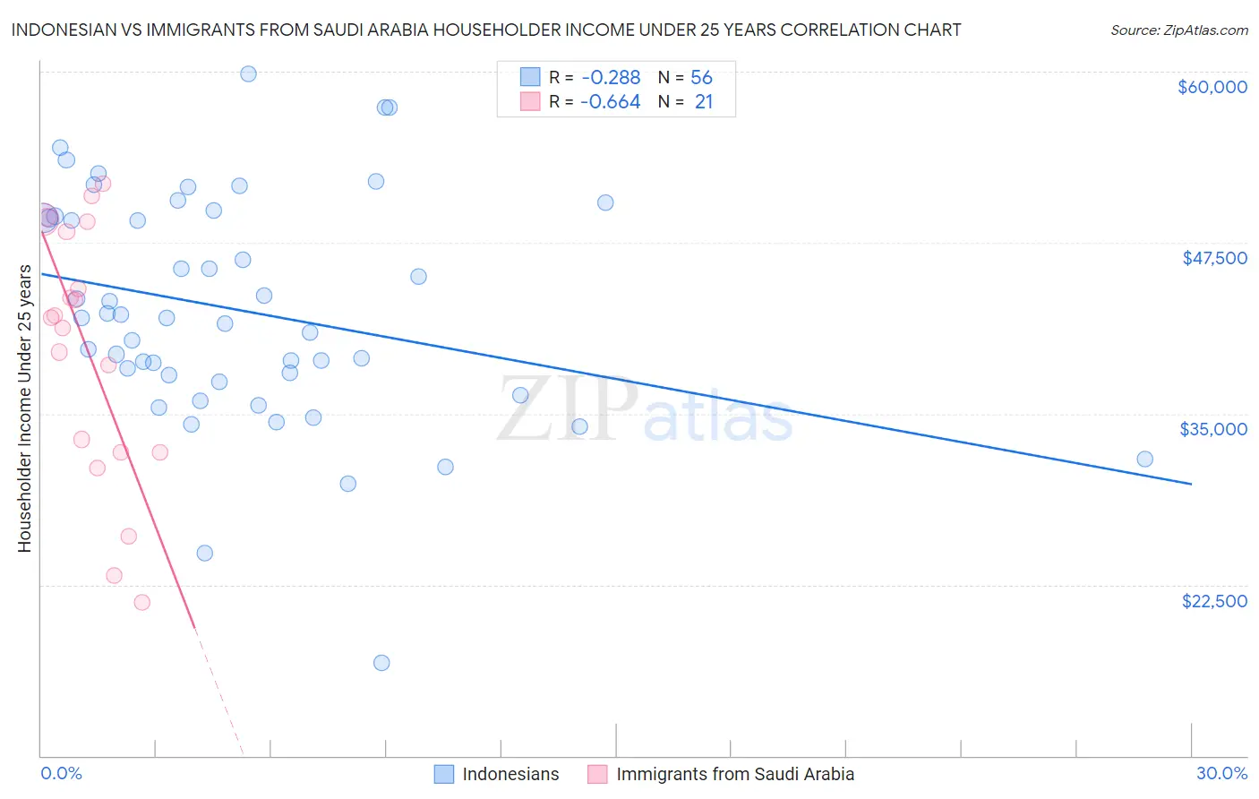 Indonesian vs Immigrants from Saudi Arabia Householder Income Under 25 years