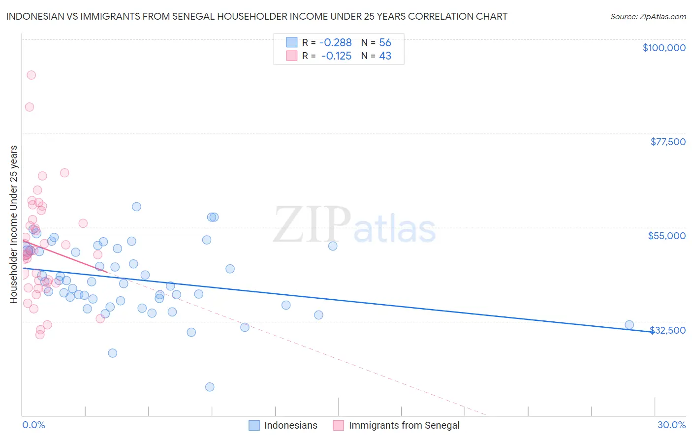 Indonesian vs Immigrants from Senegal Householder Income Under 25 years