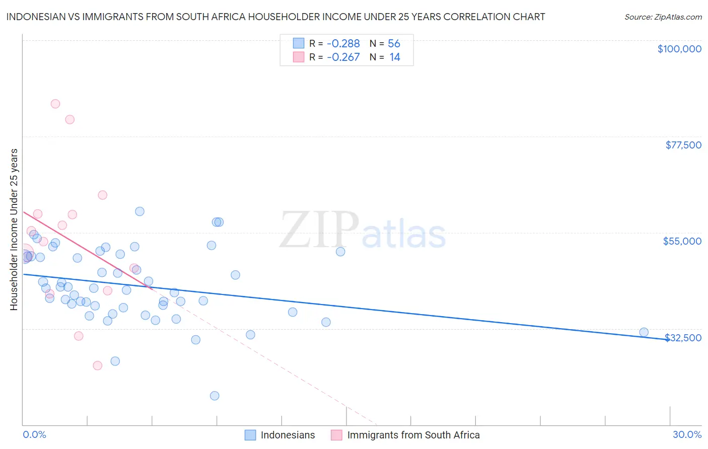Indonesian vs Immigrants from South Africa Householder Income Under 25 years