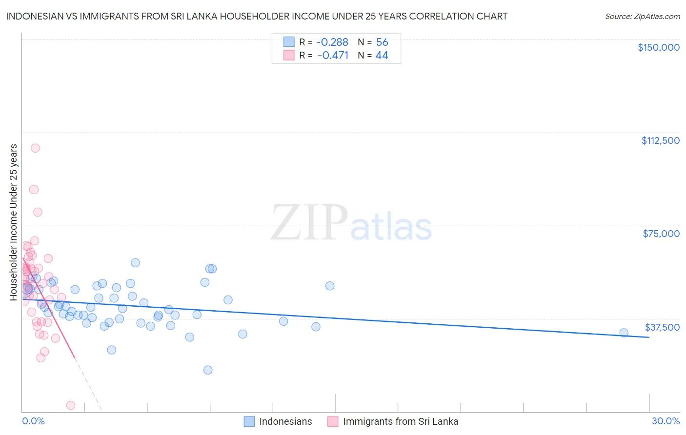 Indonesian vs Immigrants from Sri Lanka Householder Income Under 25 years