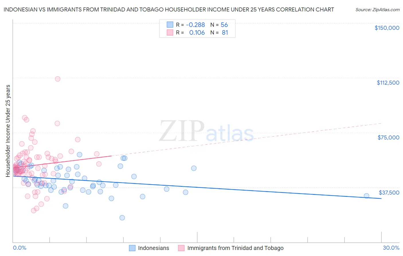 Indonesian vs Immigrants from Trinidad and Tobago Householder Income Under 25 years