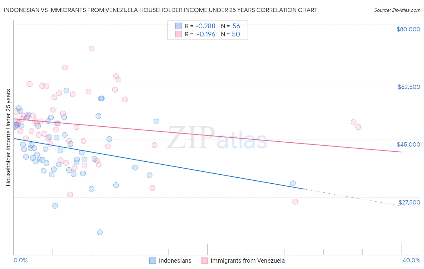 Indonesian vs Immigrants from Venezuela Householder Income Under 25 years