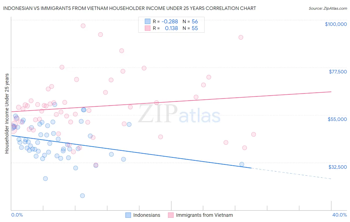 Indonesian vs Immigrants from Vietnam Householder Income Under 25 years