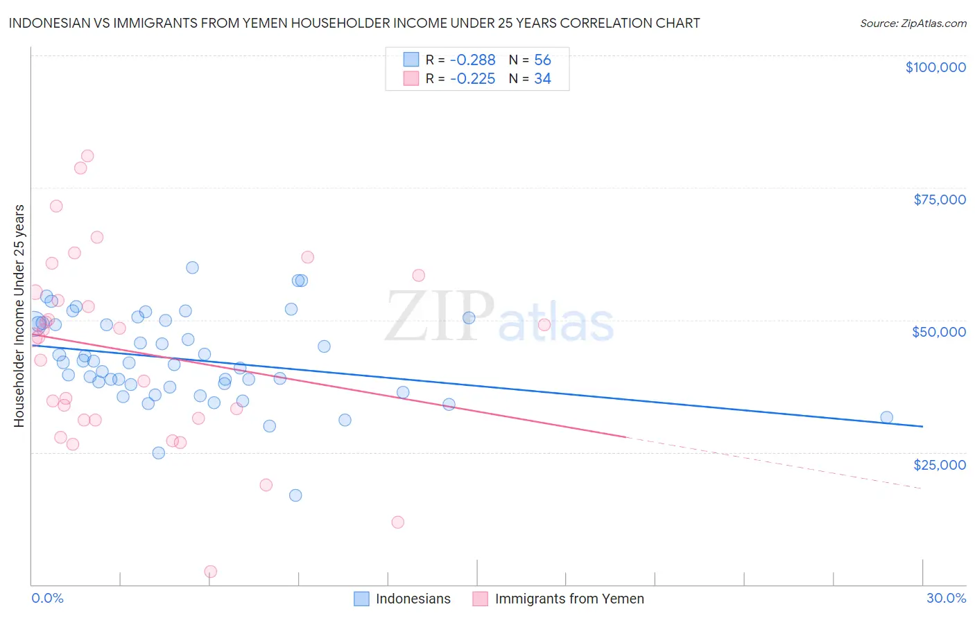 Indonesian vs Immigrants from Yemen Householder Income Under 25 years