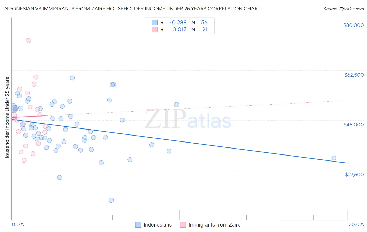Indonesian vs Immigrants from Zaire Householder Income Under 25 years