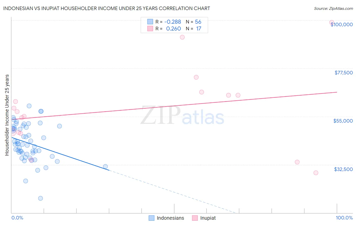 Indonesian vs Inupiat Householder Income Under 25 years