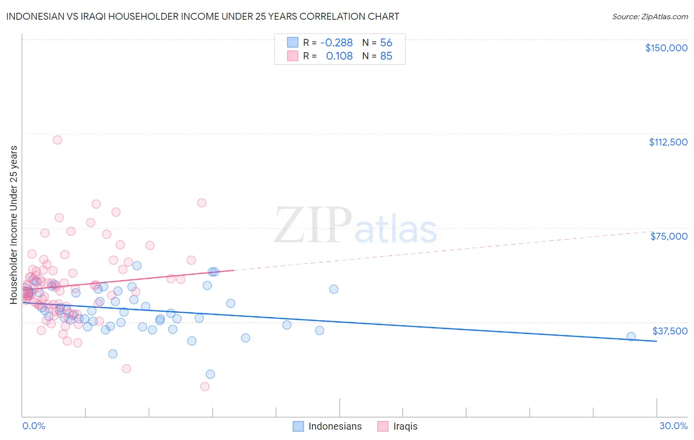 Indonesian vs Iraqi Householder Income Under 25 years