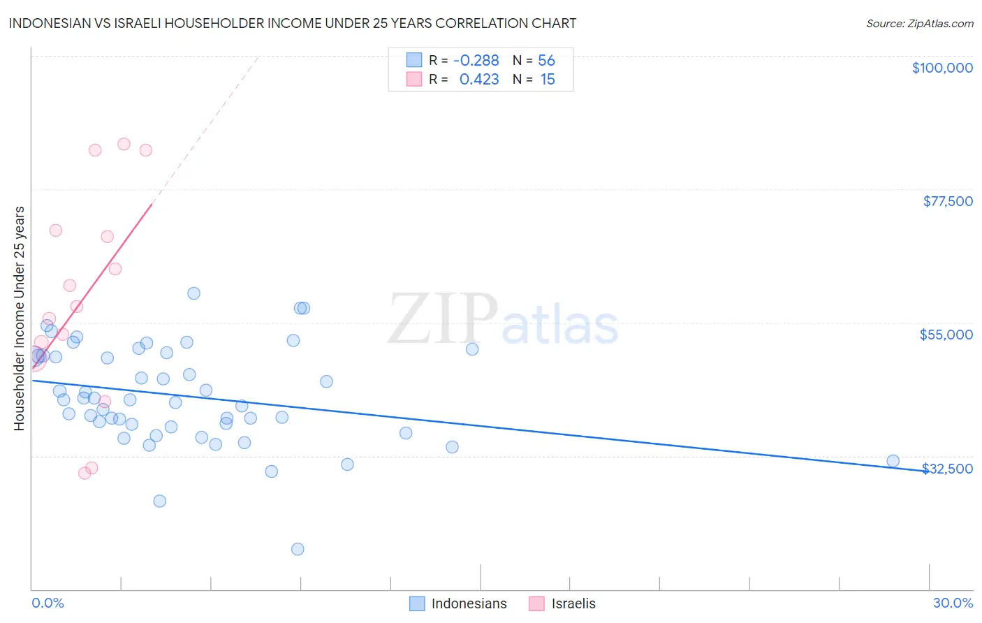 Indonesian vs Israeli Householder Income Under 25 years