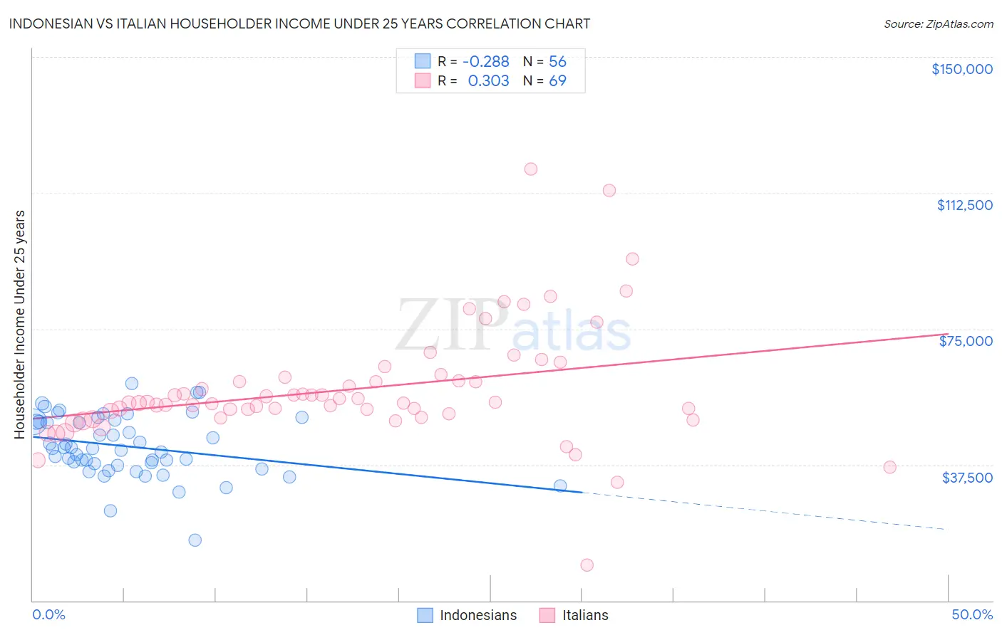 Indonesian vs Italian Householder Income Under 25 years