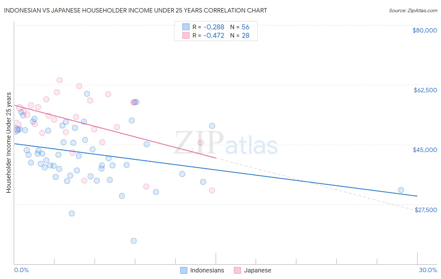 Indonesian vs Japanese Householder Income Under 25 years