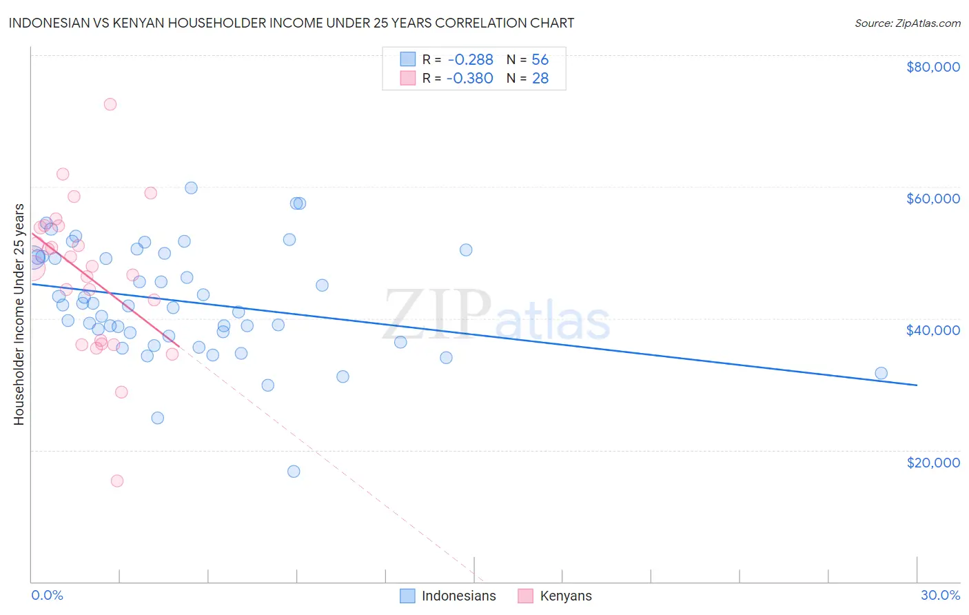 Indonesian vs Kenyan Householder Income Under 25 years