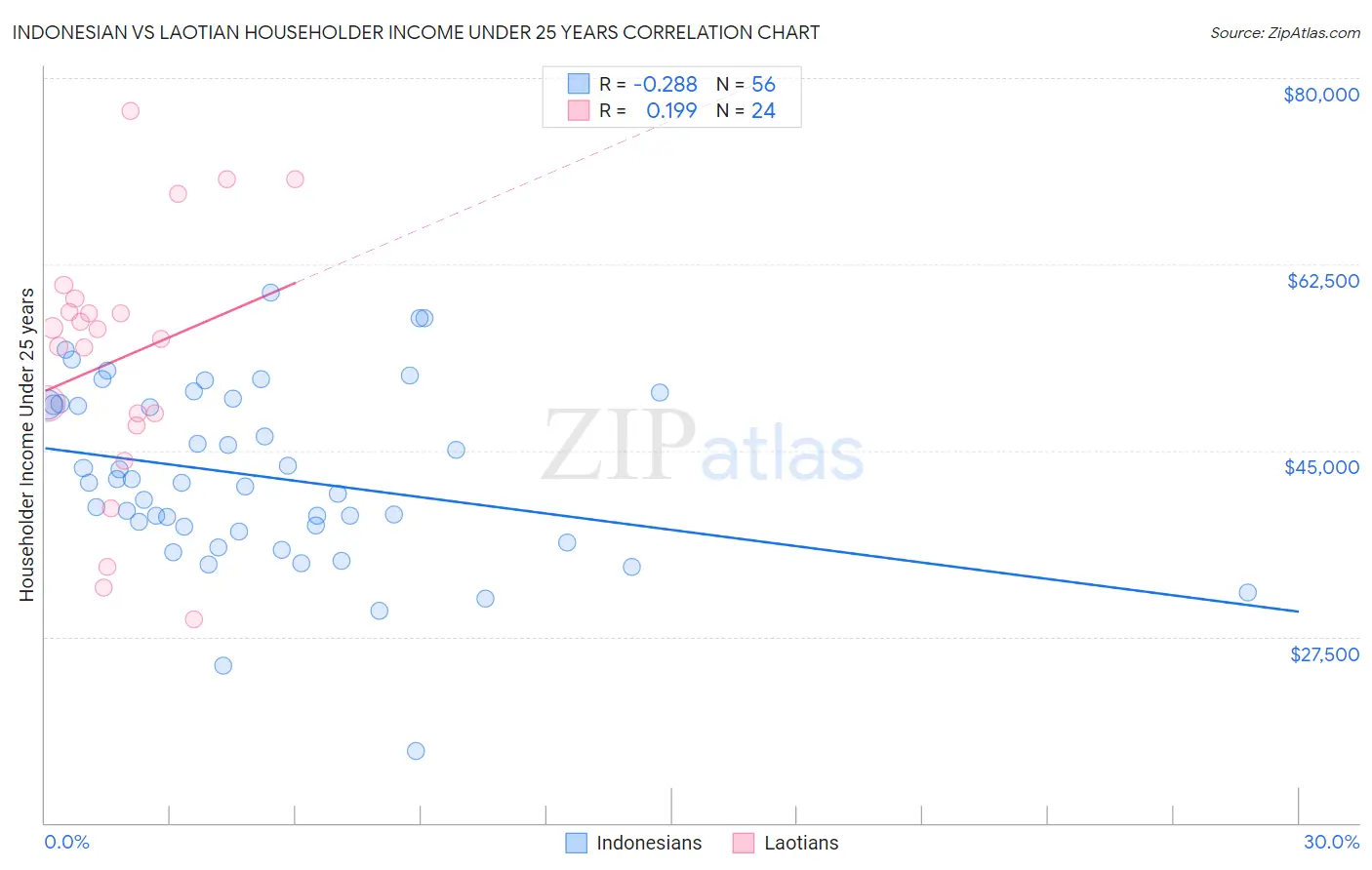 Indonesian vs Laotian Householder Income Under 25 years