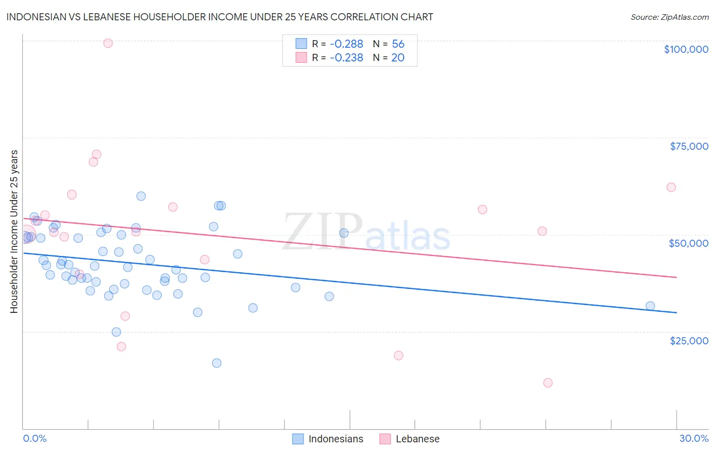 Indonesian vs Lebanese Householder Income Under 25 years
