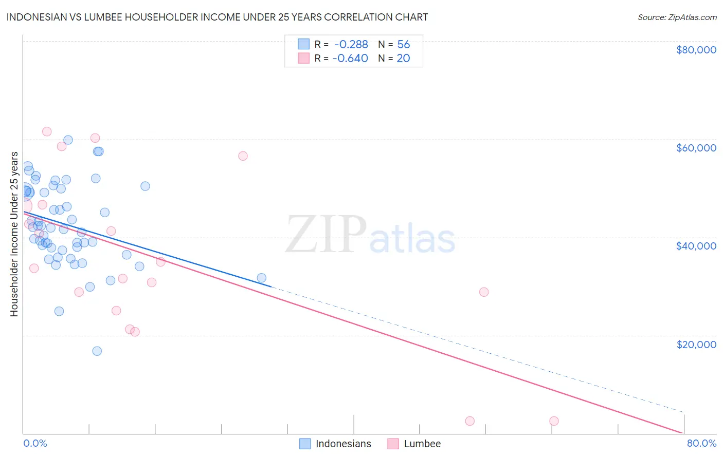 Indonesian vs Lumbee Householder Income Under 25 years