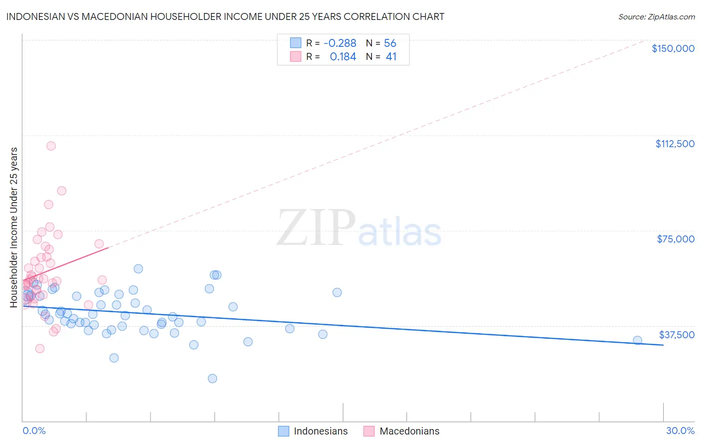 Indonesian vs Macedonian Householder Income Under 25 years
