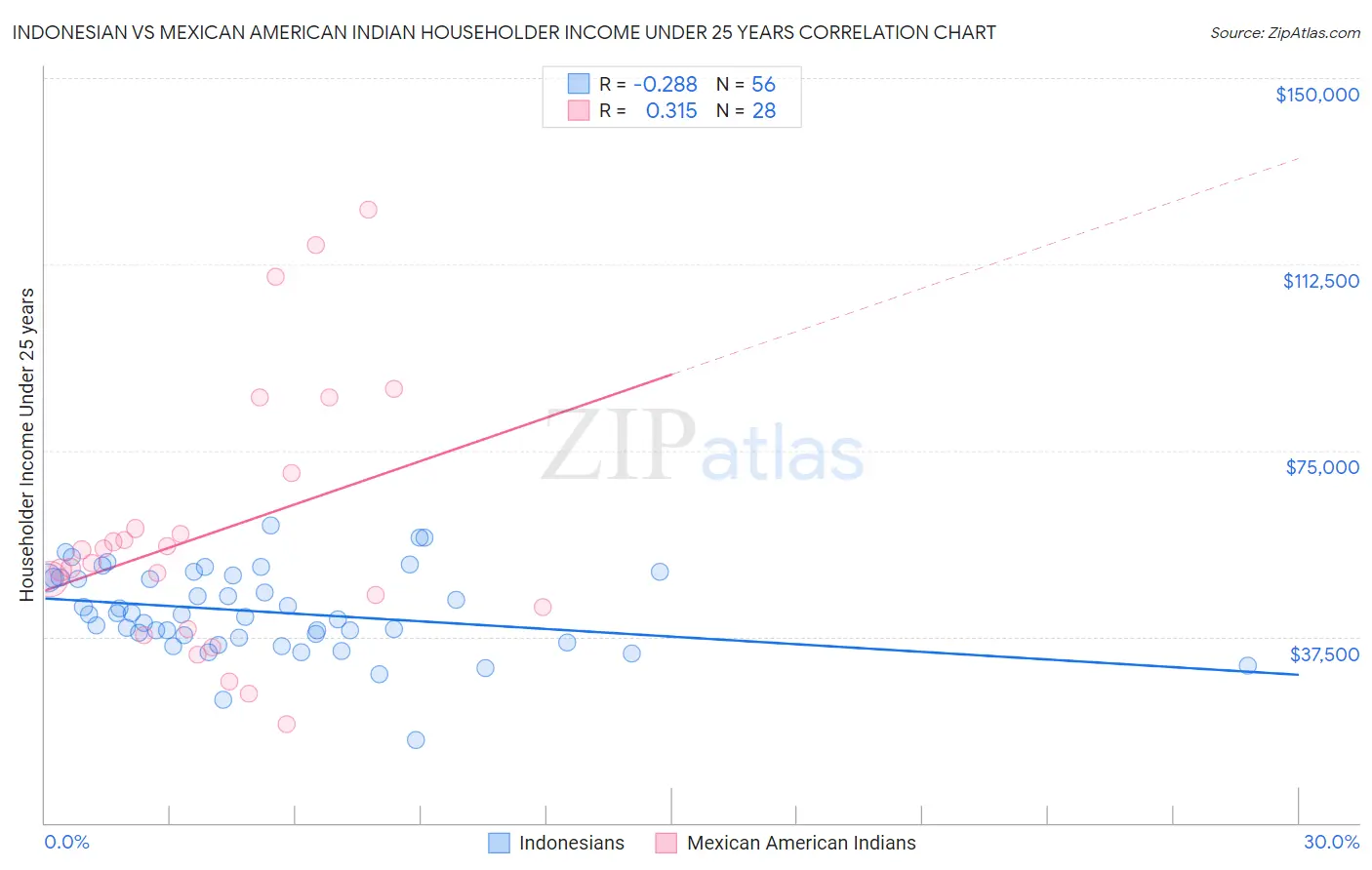 Indonesian vs Mexican American Indian Householder Income Under 25 years