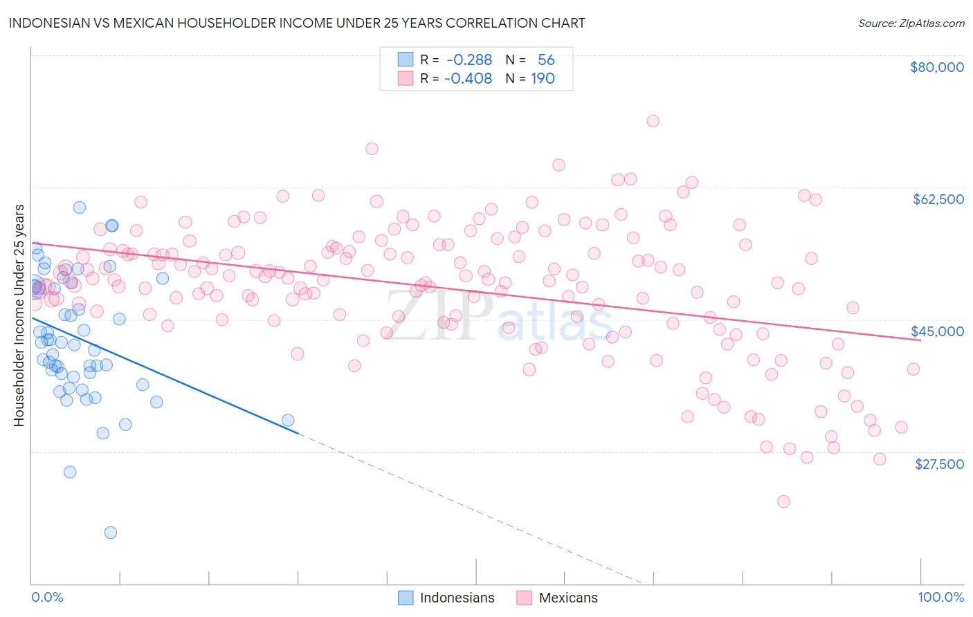 Indonesian vs Mexican Householder Income Under 25 years