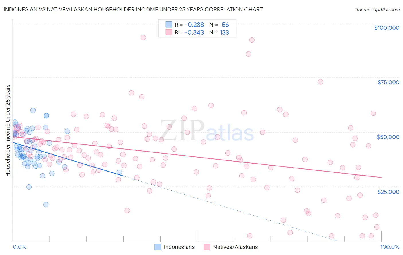 Indonesian vs Native/Alaskan Householder Income Under 25 years