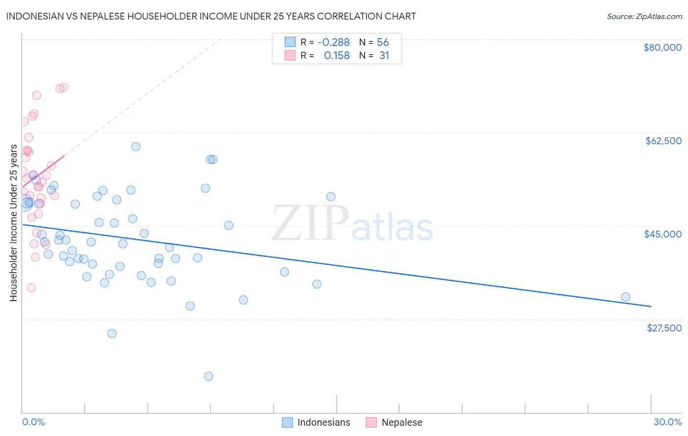 Indonesian vs Nepalese Householder Income Under 25 years