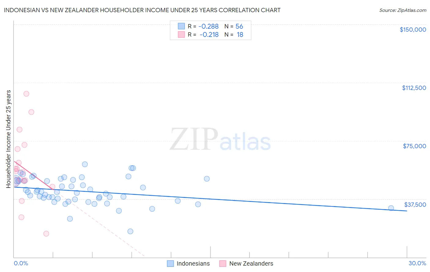 Indonesian vs New Zealander Householder Income Under 25 years