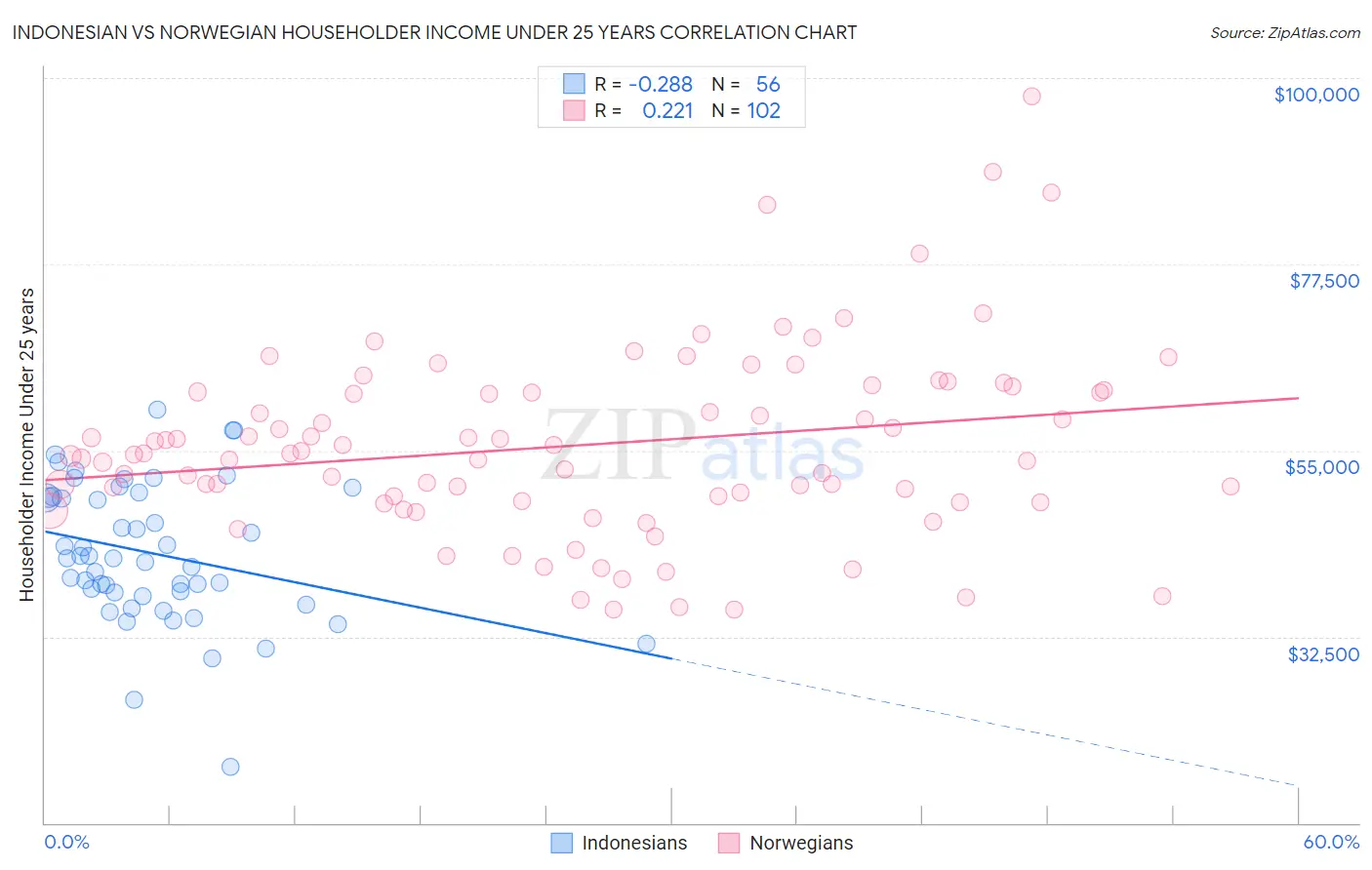 Indonesian vs Norwegian Householder Income Under 25 years