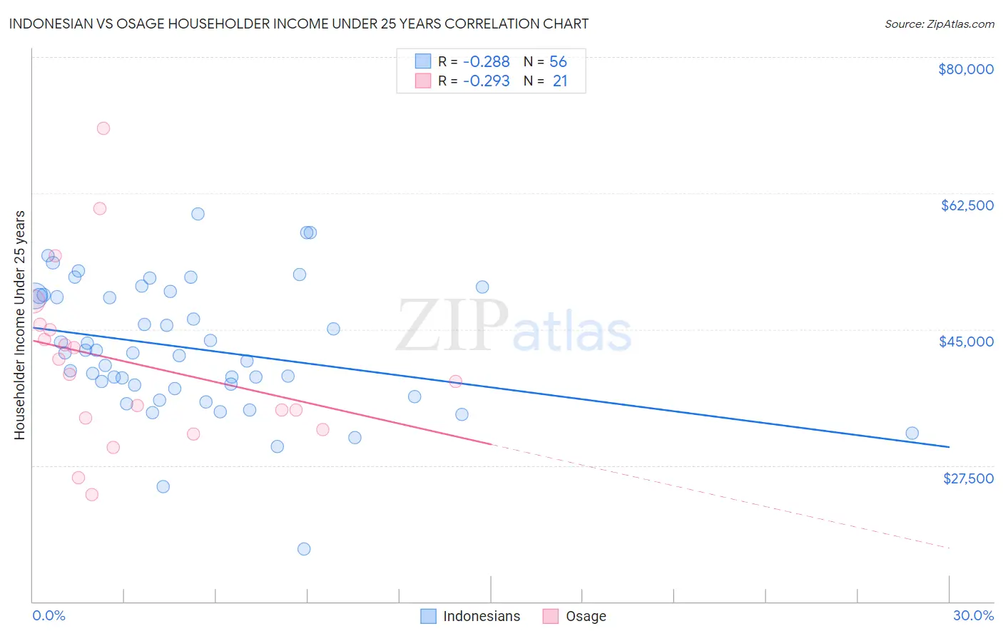 Indonesian vs Osage Householder Income Under 25 years