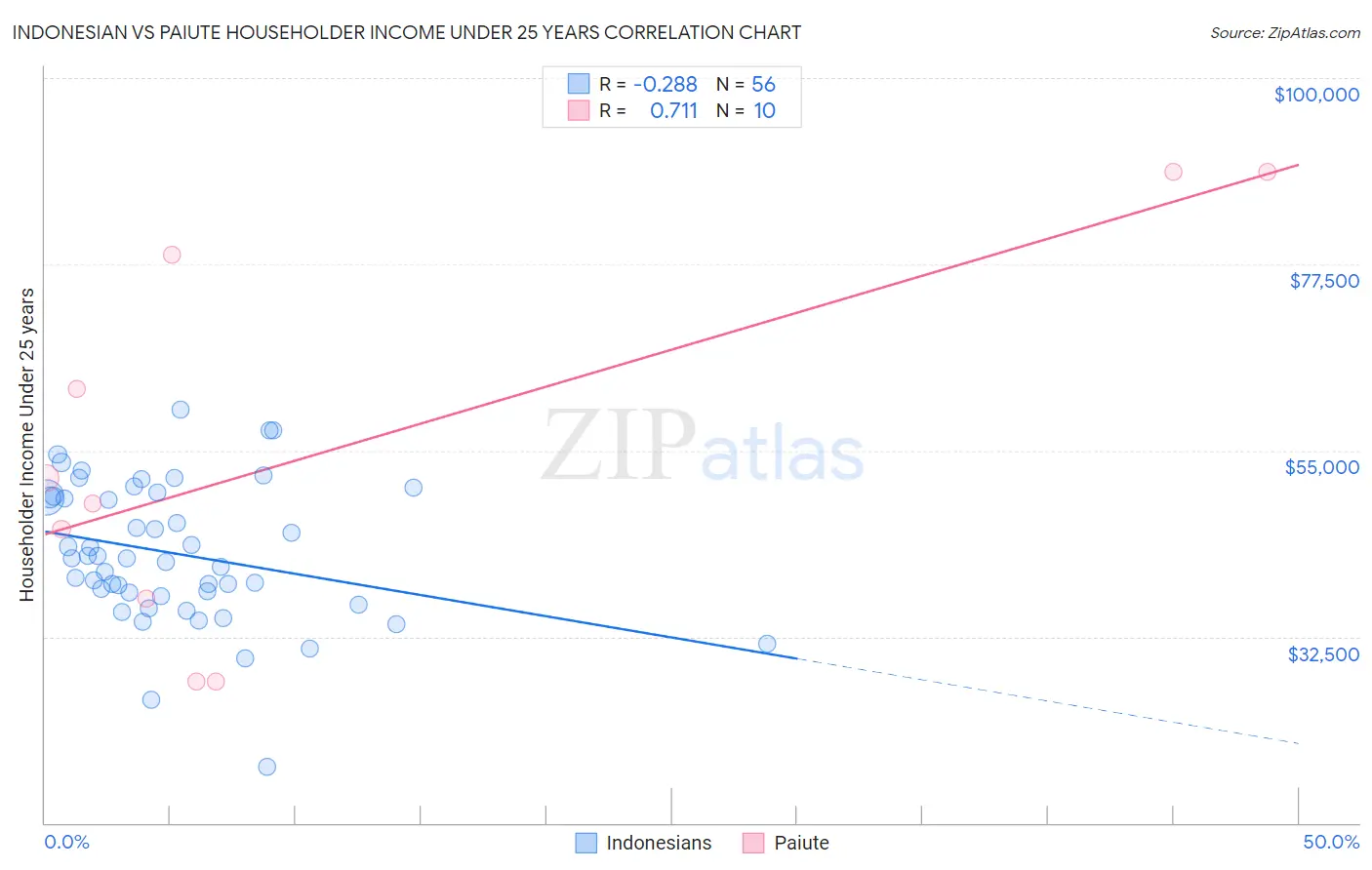 Indonesian vs Paiute Householder Income Under 25 years