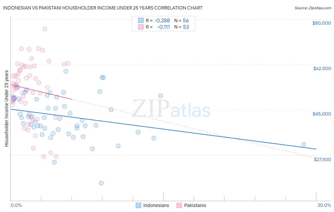 Indonesian vs Pakistani Householder Income Under 25 years