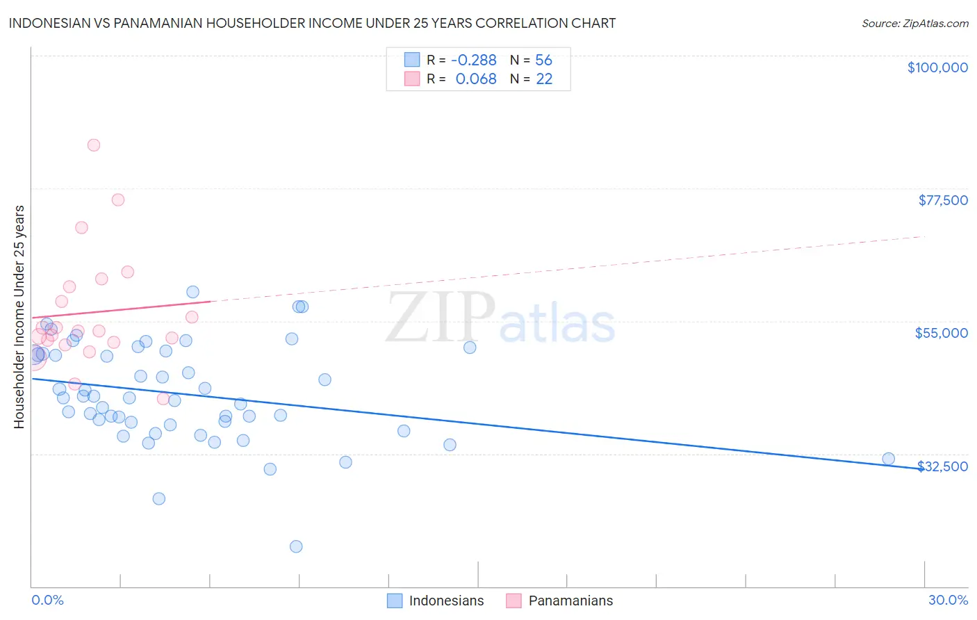 Indonesian vs Panamanian Householder Income Under 25 years