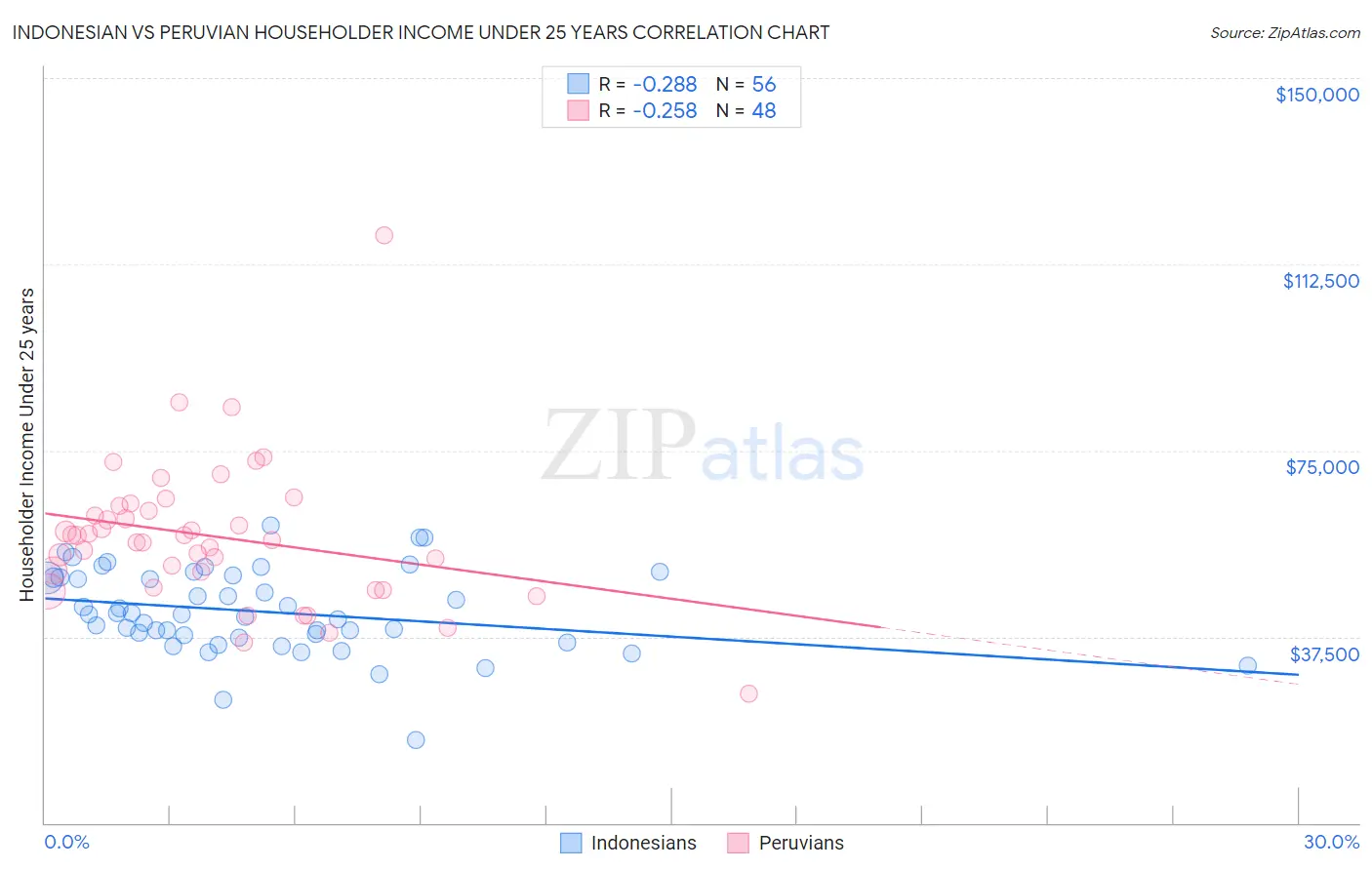 Indonesian vs Peruvian Householder Income Under 25 years