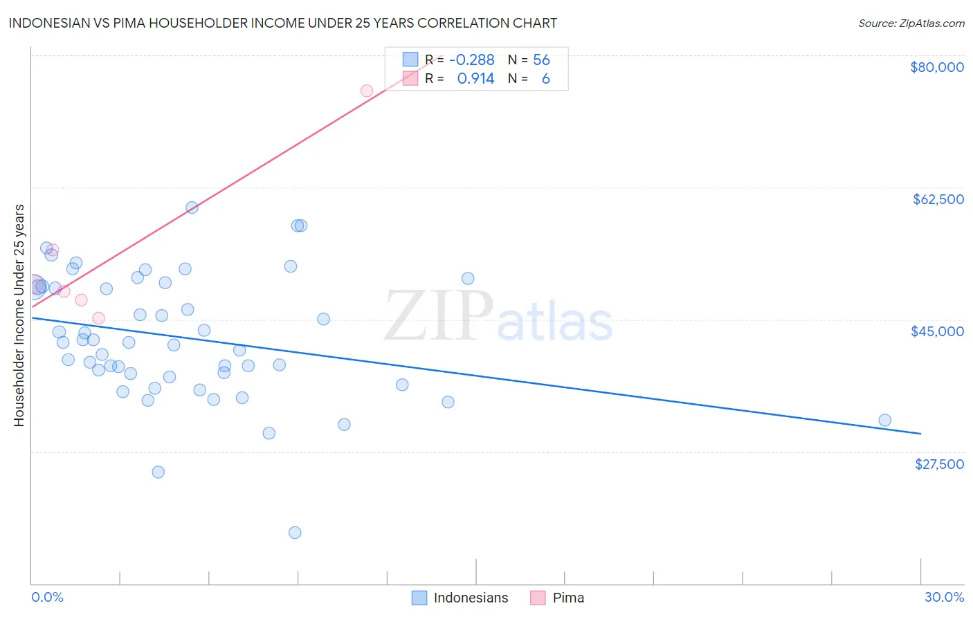 Indonesian vs Pima Householder Income Under 25 years