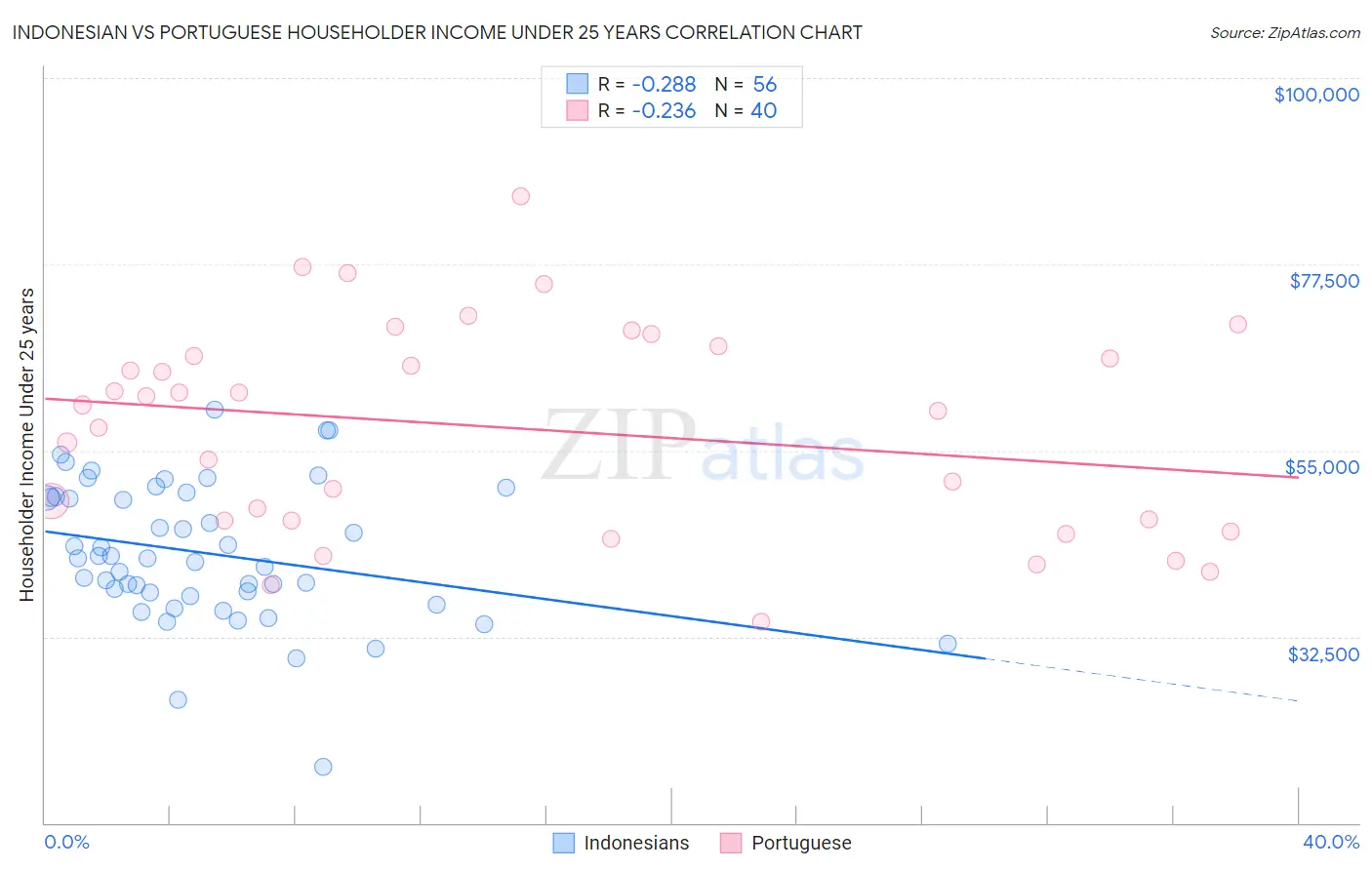 Indonesian vs Portuguese Householder Income Under 25 years