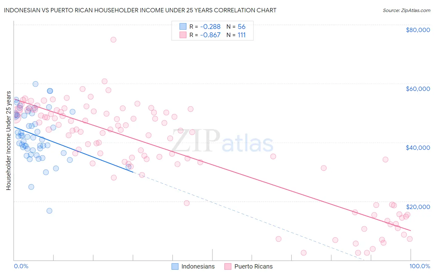 Indonesian vs Puerto Rican Householder Income Under 25 years