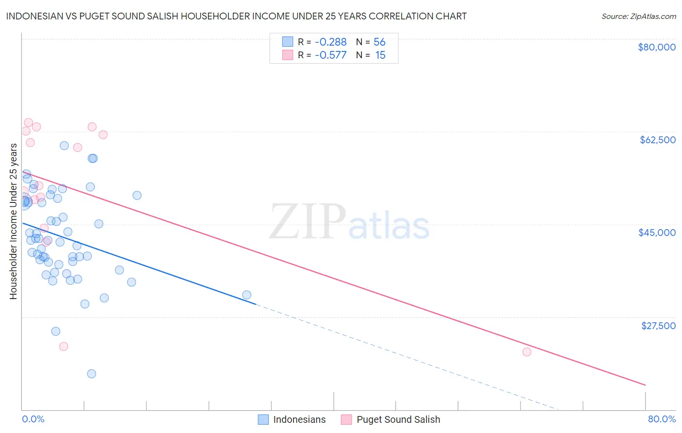 Indonesian vs Puget Sound Salish Householder Income Under 25 years