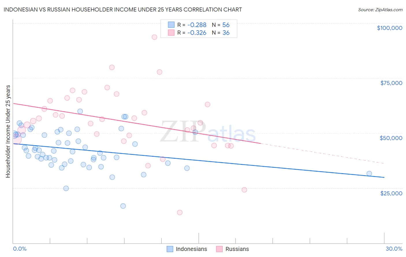 Indonesian vs Russian Householder Income Under 25 years