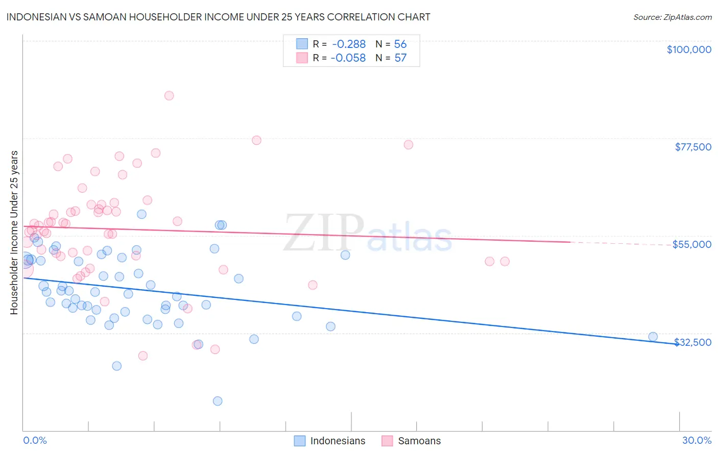 Indonesian vs Samoan Householder Income Under 25 years