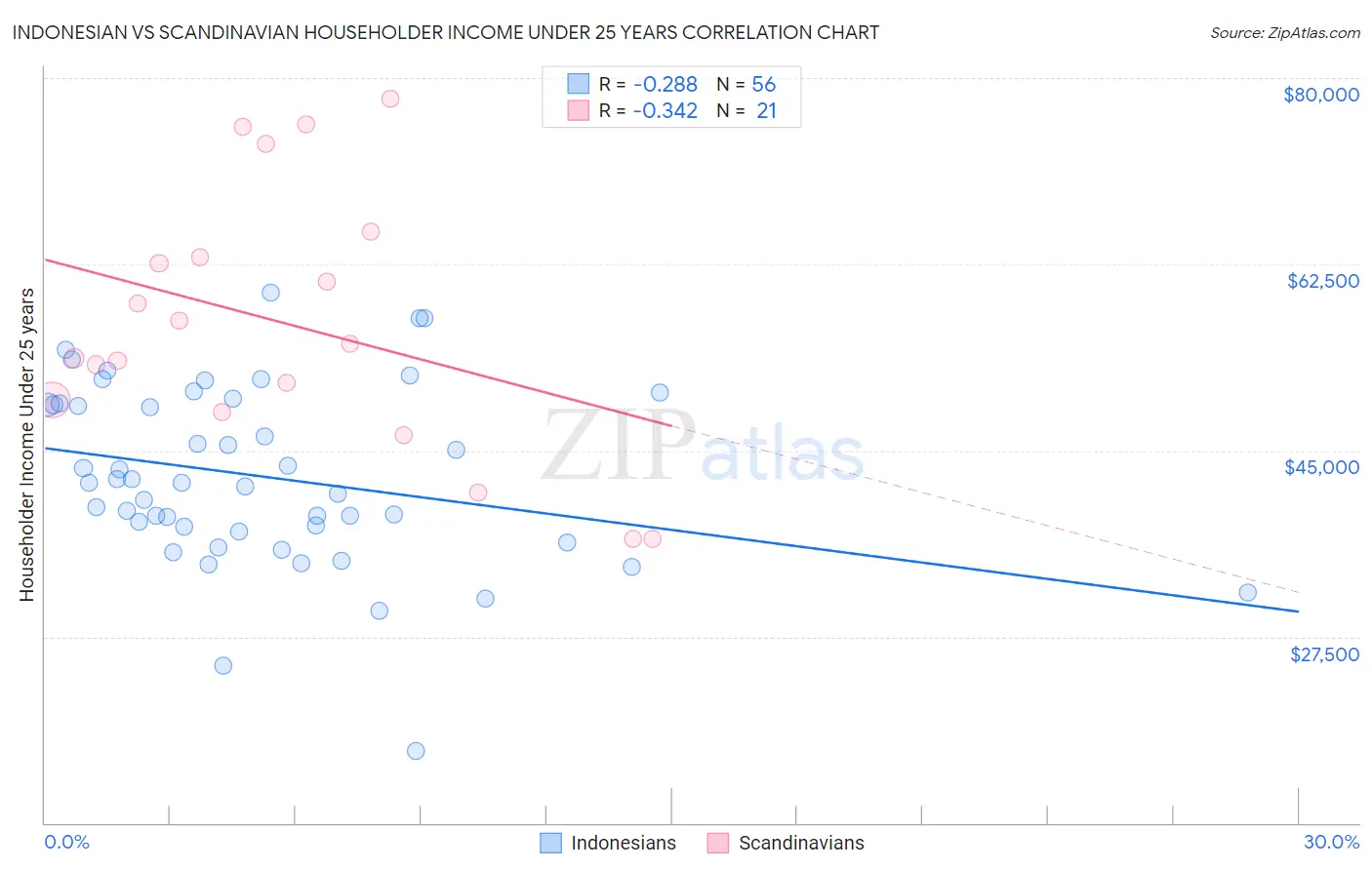 Indonesian vs Scandinavian Householder Income Under 25 years