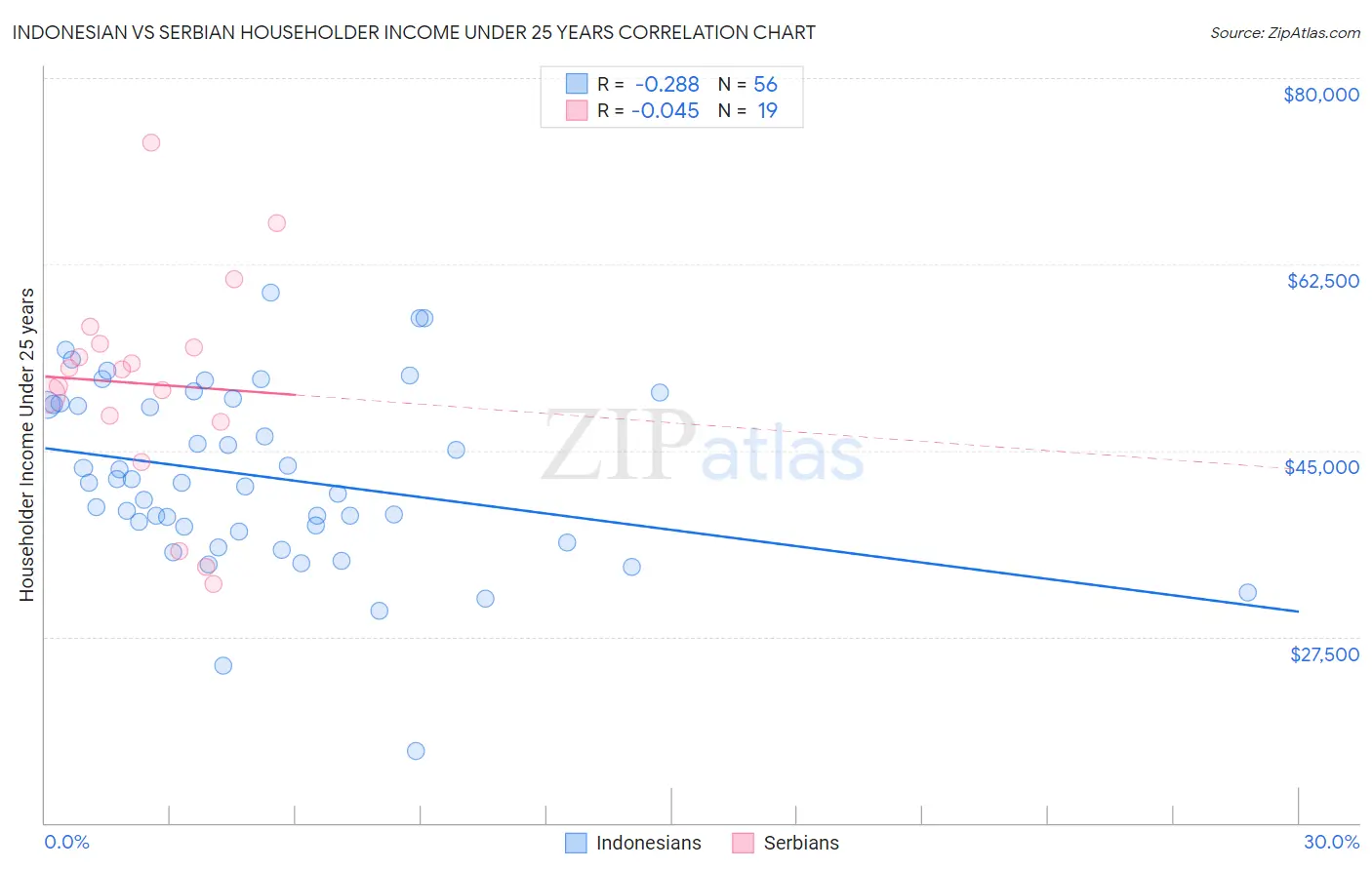 Indonesian vs Serbian Householder Income Under 25 years