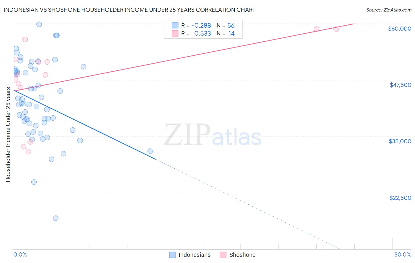 Indonesian vs Shoshone Householder Income Under 25 years