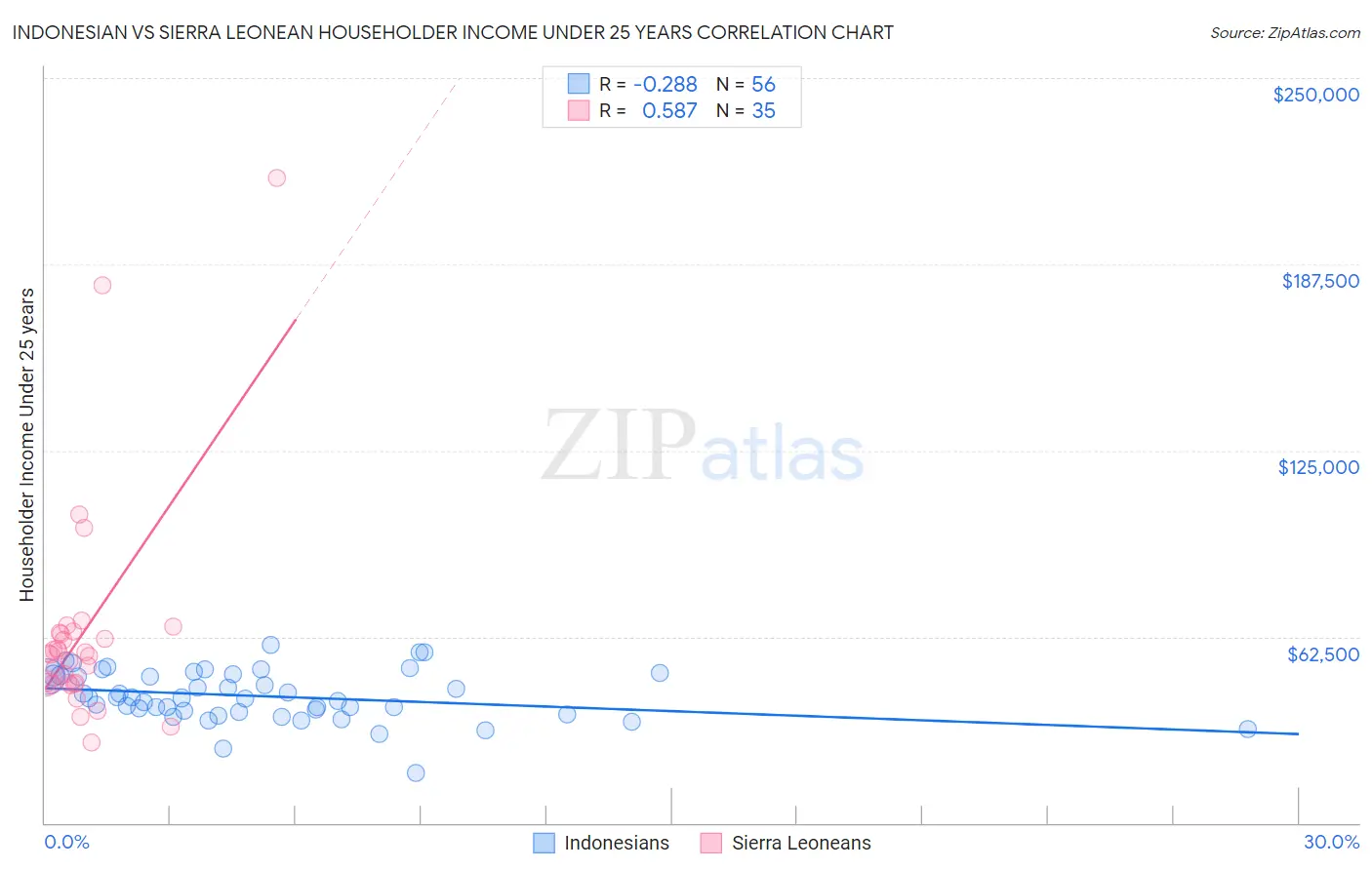 Indonesian vs Sierra Leonean Householder Income Under 25 years