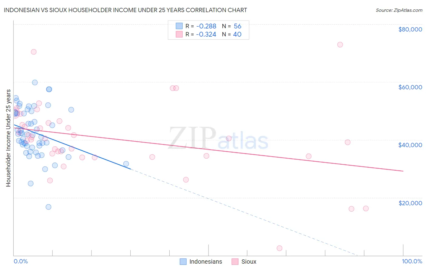 Indonesian vs Sioux Householder Income Under 25 years