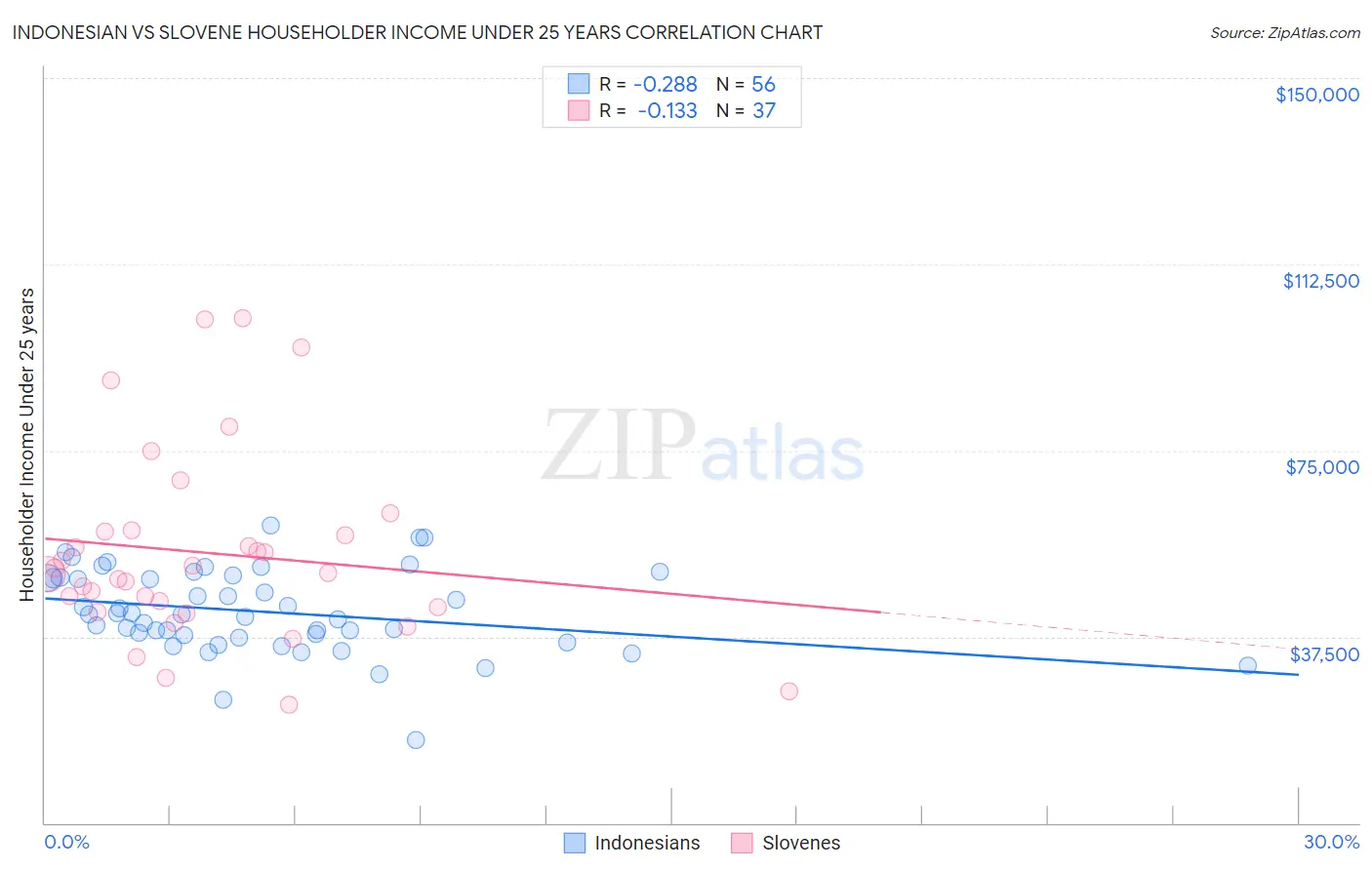 Indonesian vs Slovene Householder Income Under 25 years