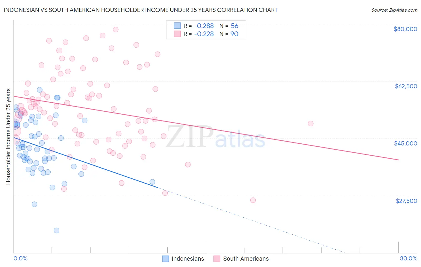 Indonesian vs South American Householder Income Under 25 years