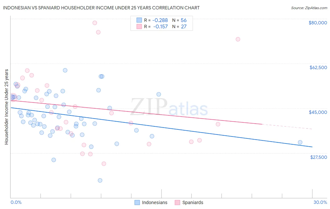 Indonesian vs Spaniard Householder Income Under 25 years