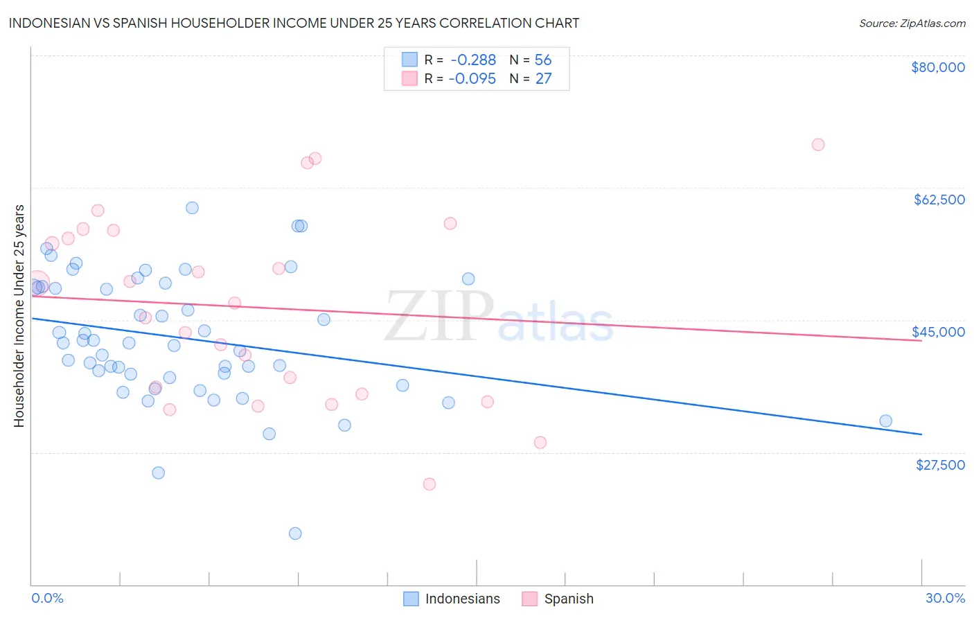 Indonesian vs Spanish Householder Income Under 25 years