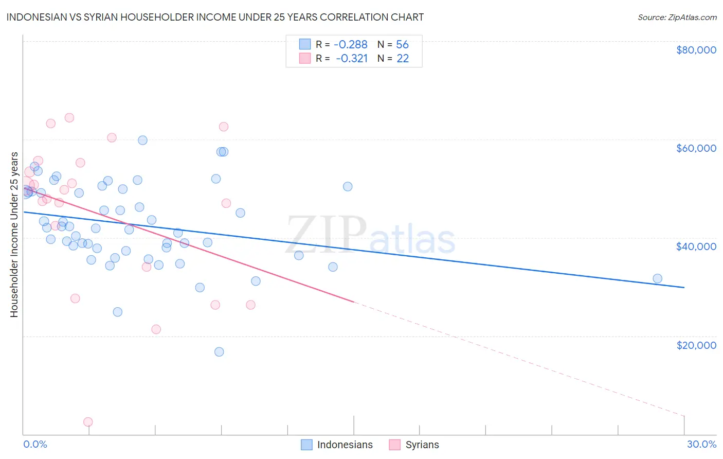 Indonesian vs Syrian Householder Income Under 25 years