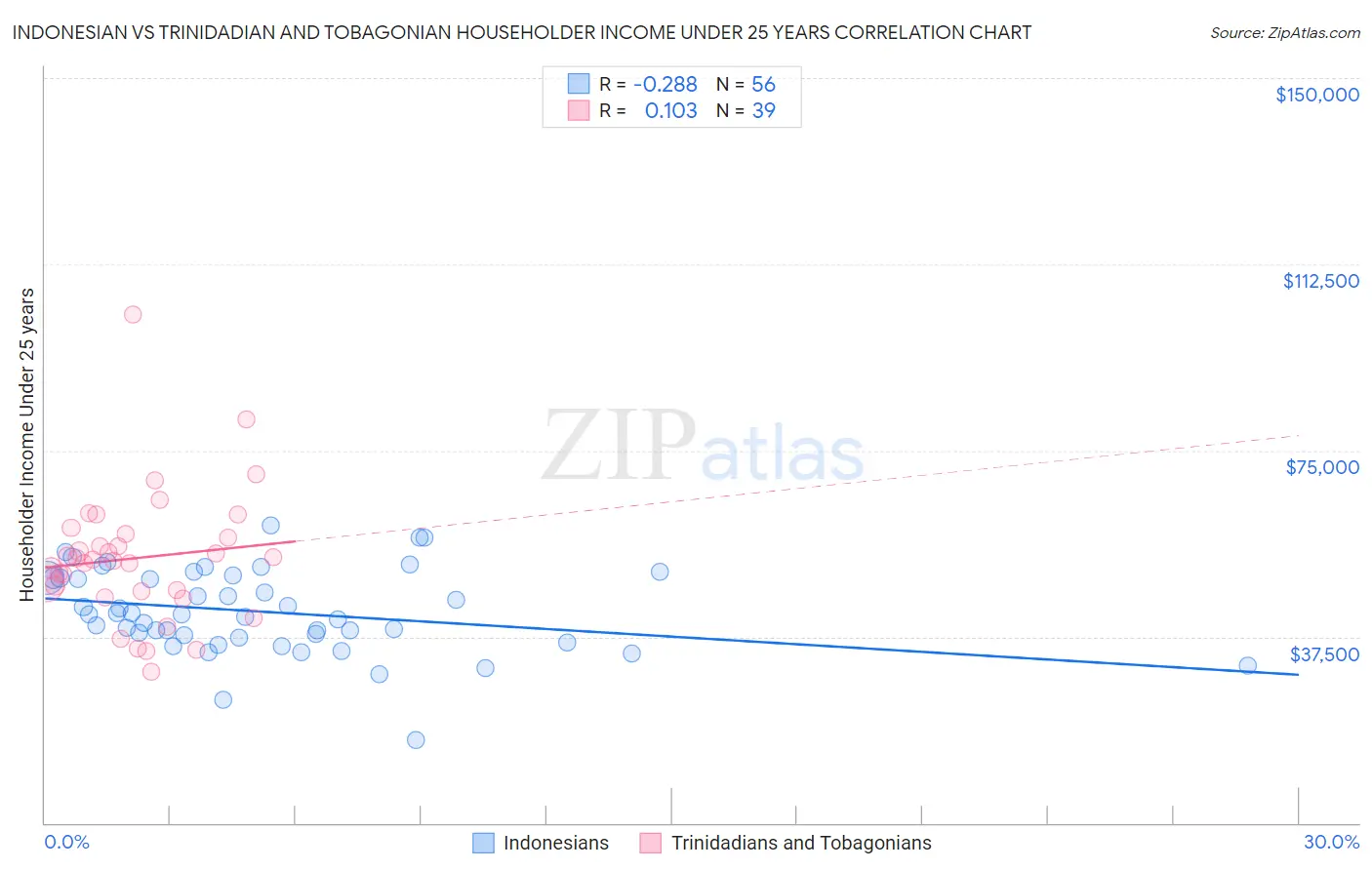 Indonesian vs Trinidadian and Tobagonian Householder Income Under 25 years