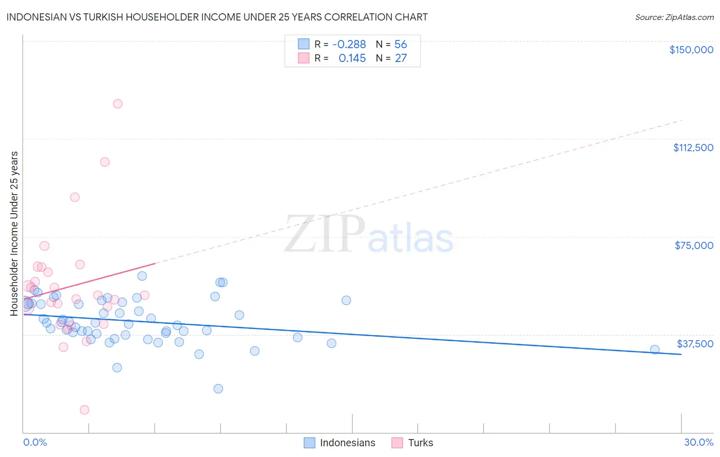 Indonesian vs Turkish Householder Income Under 25 years