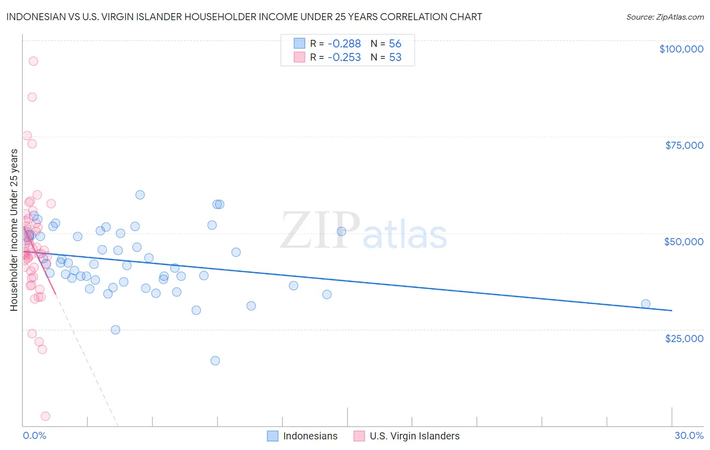 Indonesian vs U.S. Virgin Islander Householder Income Under 25 years